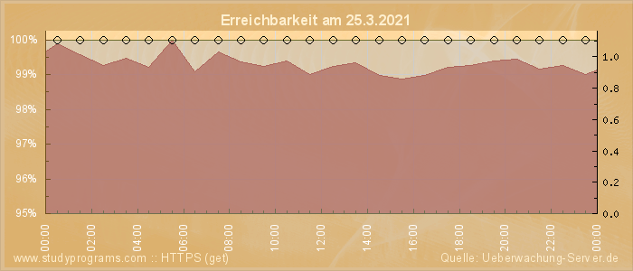 Grafik der Erreichbarkeit