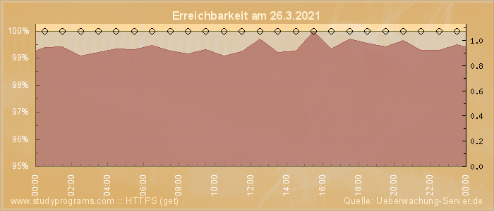 Grafik der Erreichbarkeit