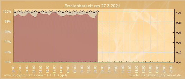 Grafik der Erreichbarkeit