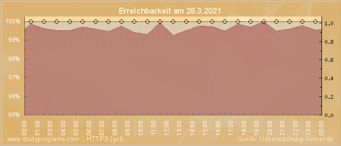 Grafik der Erreichbarkeit