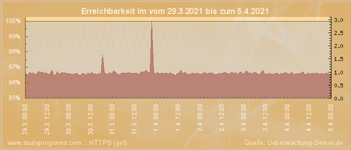 Grafik der Erreichbarkeit