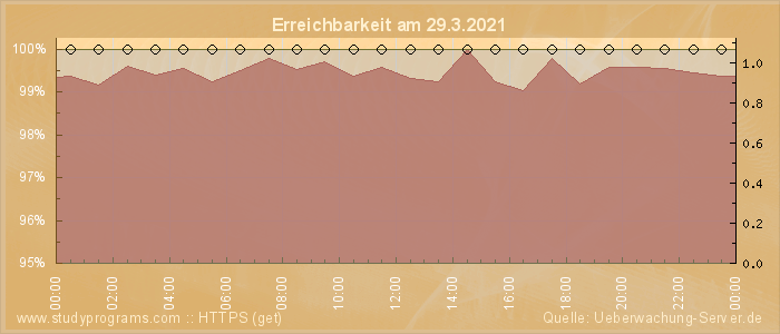 Grafik der Erreichbarkeit