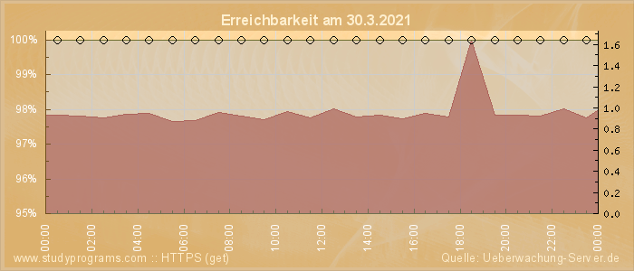 Grafik der Erreichbarkeit