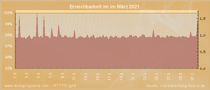 Grafik der Erreichbarkeit