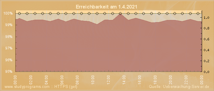 Grafik der Erreichbarkeit