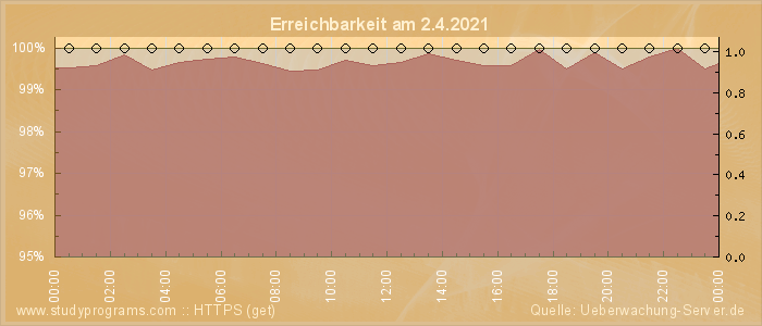 Grafik der Erreichbarkeit