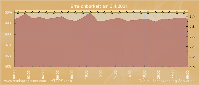 Grafik der Erreichbarkeit