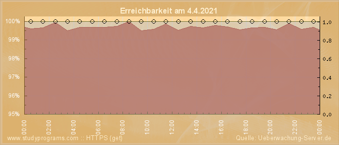 Grafik der Erreichbarkeit