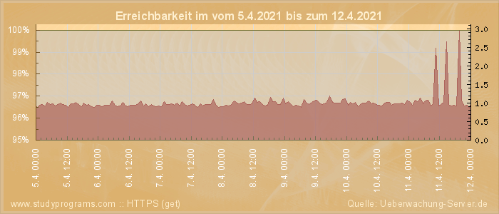 Grafik der Erreichbarkeit