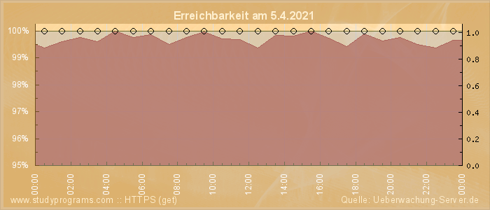 Grafik der Erreichbarkeit