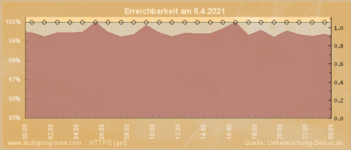 Grafik der Erreichbarkeit