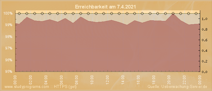 Grafik der Erreichbarkeit