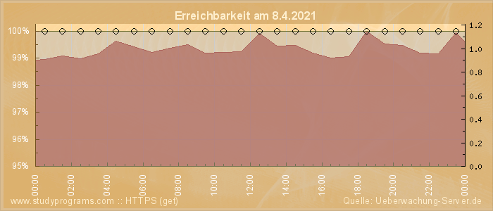 Grafik der Erreichbarkeit