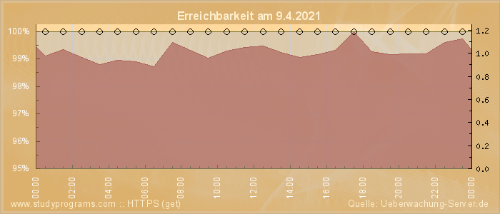 Grafik der Erreichbarkeit