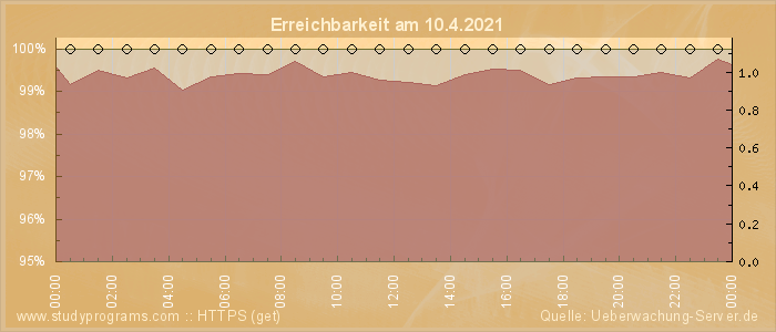 Grafik der Erreichbarkeit