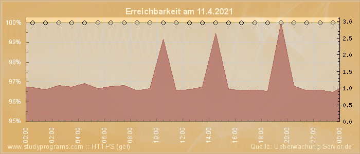 Grafik der Erreichbarkeit