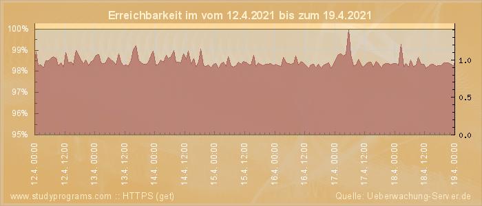 Grafik der Erreichbarkeit