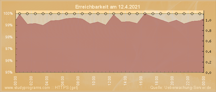 Grafik der Erreichbarkeit