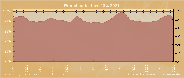 Grafik der Erreichbarkeit