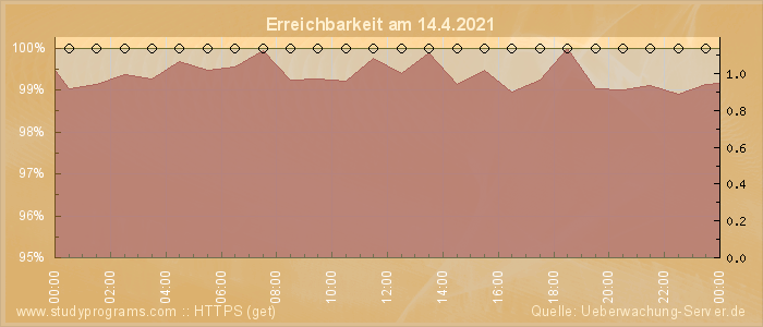 Grafik der Erreichbarkeit