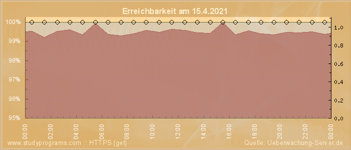 Grafik der Erreichbarkeit