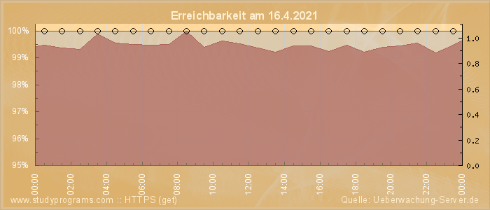 Grafik der Erreichbarkeit