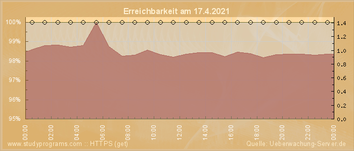 Grafik der Erreichbarkeit