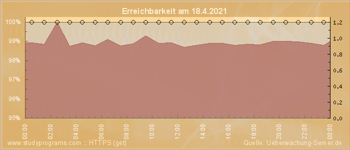 Grafik der Erreichbarkeit