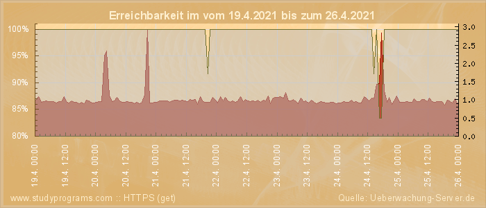 Grafik der Erreichbarkeit