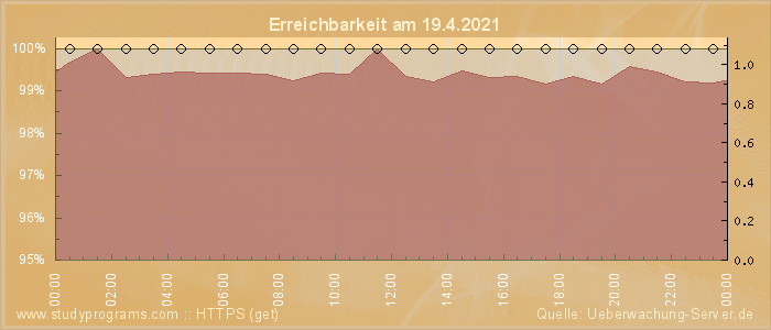 Grafik der Erreichbarkeit