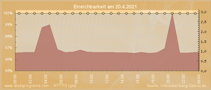 Grafik der Erreichbarkeit