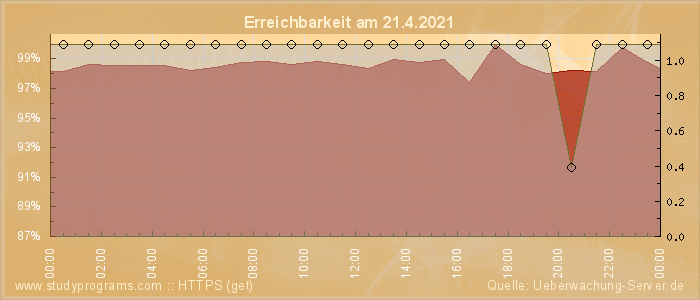 Grafik der Erreichbarkeit