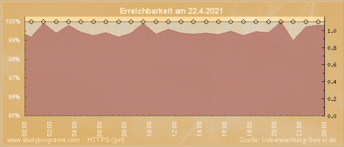 Grafik der Erreichbarkeit