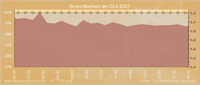 Grafik der Erreichbarkeit