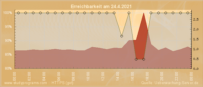 Grafik der Erreichbarkeit