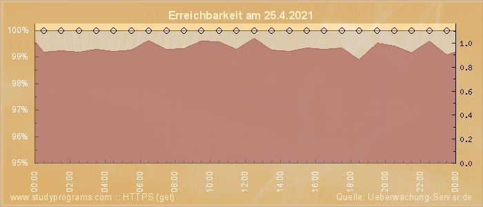 Grafik der Erreichbarkeit