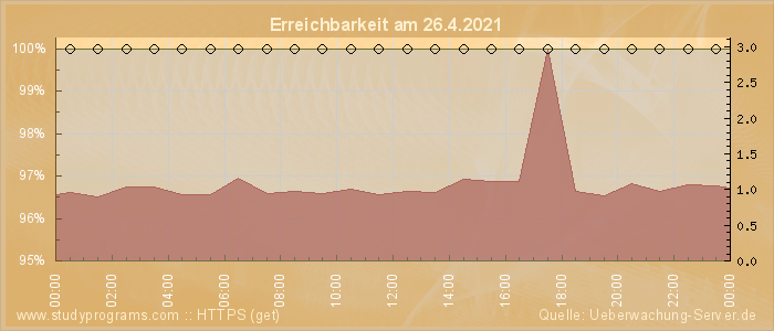 Grafik der Erreichbarkeit