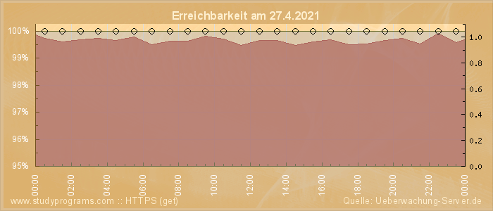 Grafik der Erreichbarkeit