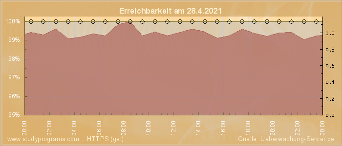 Grafik der Erreichbarkeit