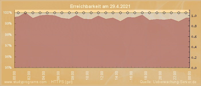 Grafik der Erreichbarkeit