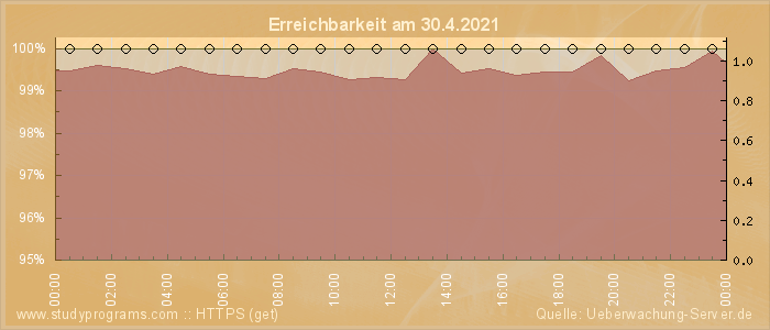 Grafik der Erreichbarkeit