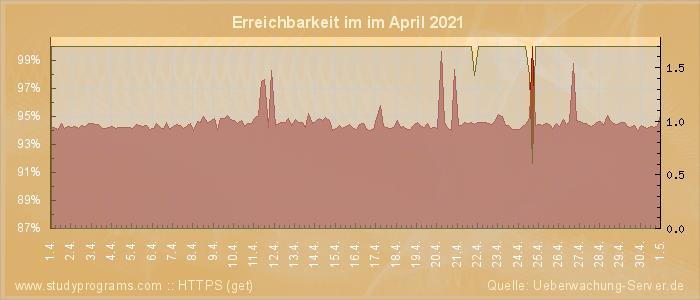 Grafik der Erreichbarkeit