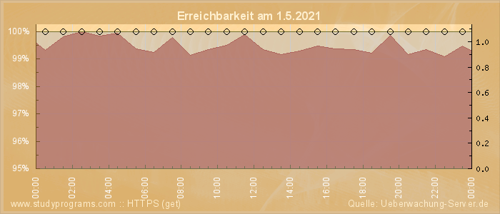 Grafik der Erreichbarkeit