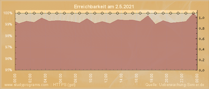 Grafik der Erreichbarkeit