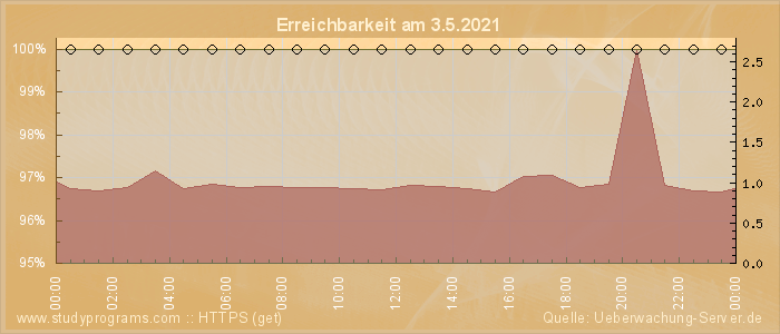 Grafik der Erreichbarkeit