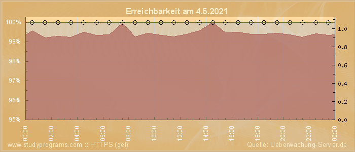 Grafik der Erreichbarkeit