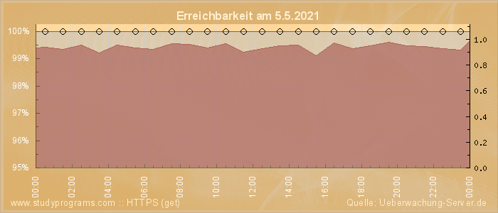 Grafik der Erreichbarkeit