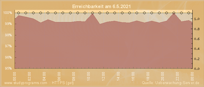 Grafik der Erreichbarkeit