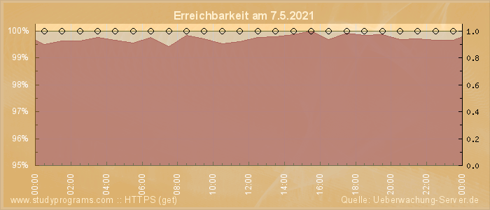 Grafik der Erreichbarkeit