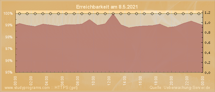 Grafik der Erreichbarkeit